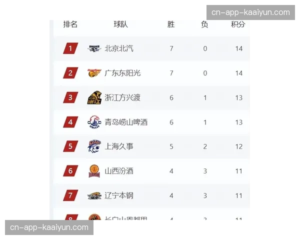 CBA采用独特积分制度 胜场相同积分可能不同影响排名 CBA采用独特积分制度 胜场相同积分可能不同影响排名